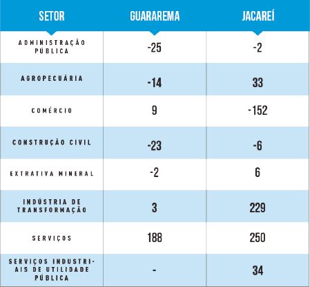 Caged aponta variação de emprego negativa em Guararema e Jacareí