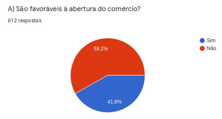 Pesquisa do Sincomércio mostra impasse entre lojistas sobre a abertura dos comércios