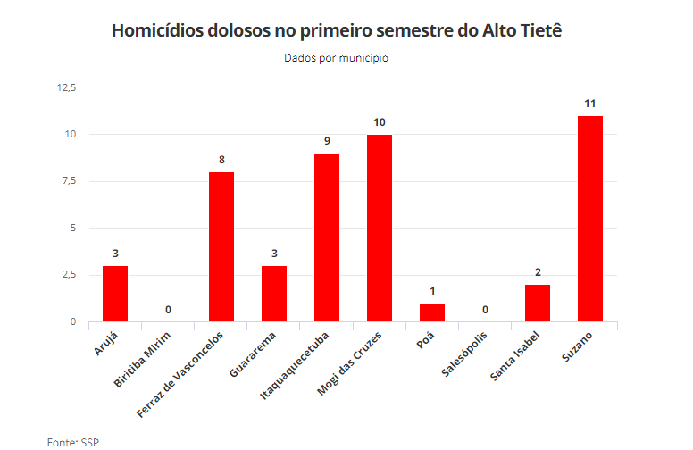 Dados do SSP apontam que a cada três dias uma pessoa foi assassinada na região