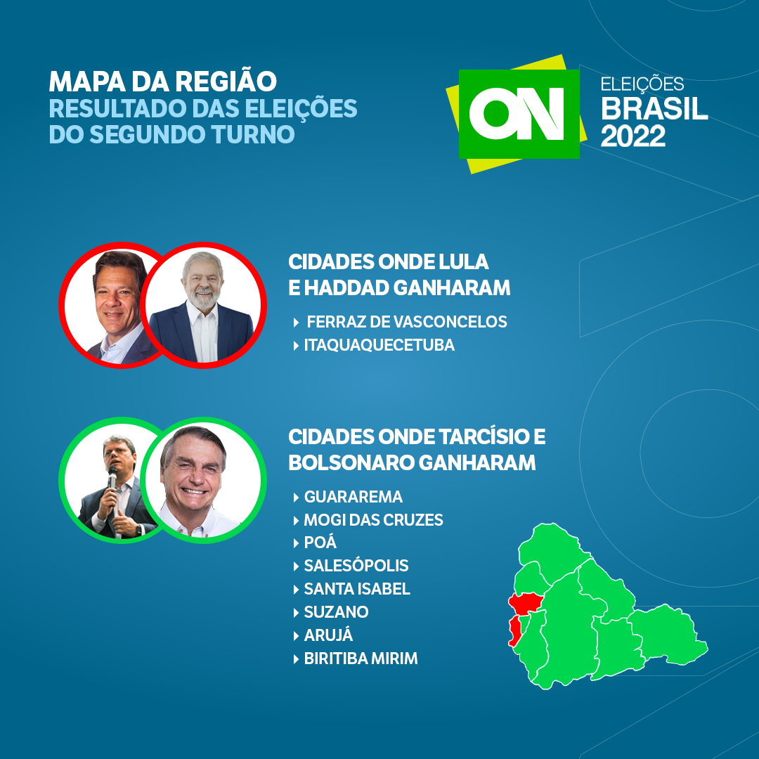 No Alto Tietê, Lula e Haddad conquistam duas cidades, enquanto Bolsonaro e Tarcísio são maioria em oito