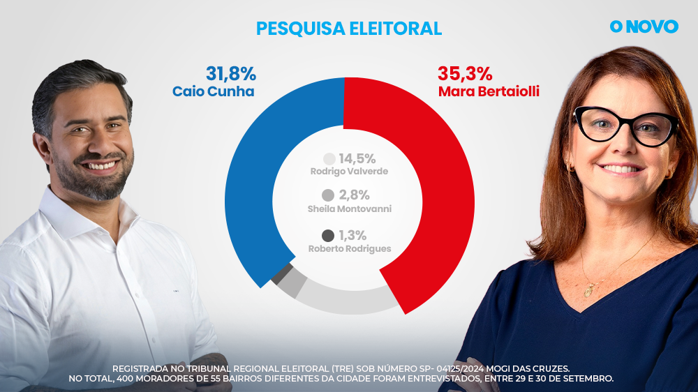 Nova pesquisa revela queda na vantagem de Mara sobre Caio Cunha