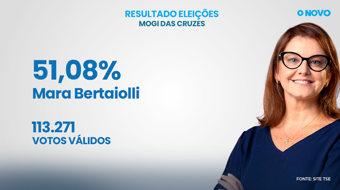 Mara Bertaiolli é eleita no primeiro turno e assume a prefeitura de Mogi das Cruzes