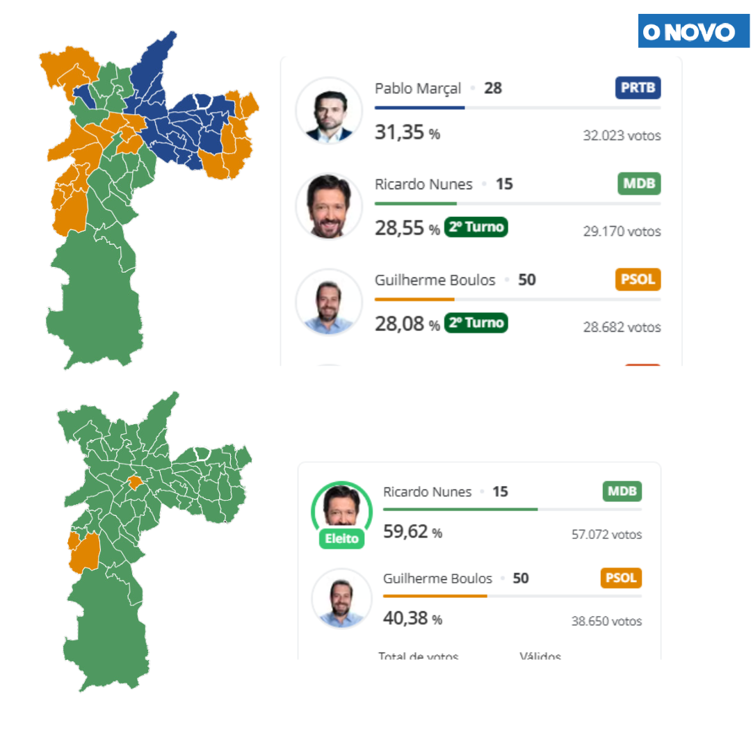 Votos de Pablo Marçal – chave para vitória de Nunes no segundo turno em SP